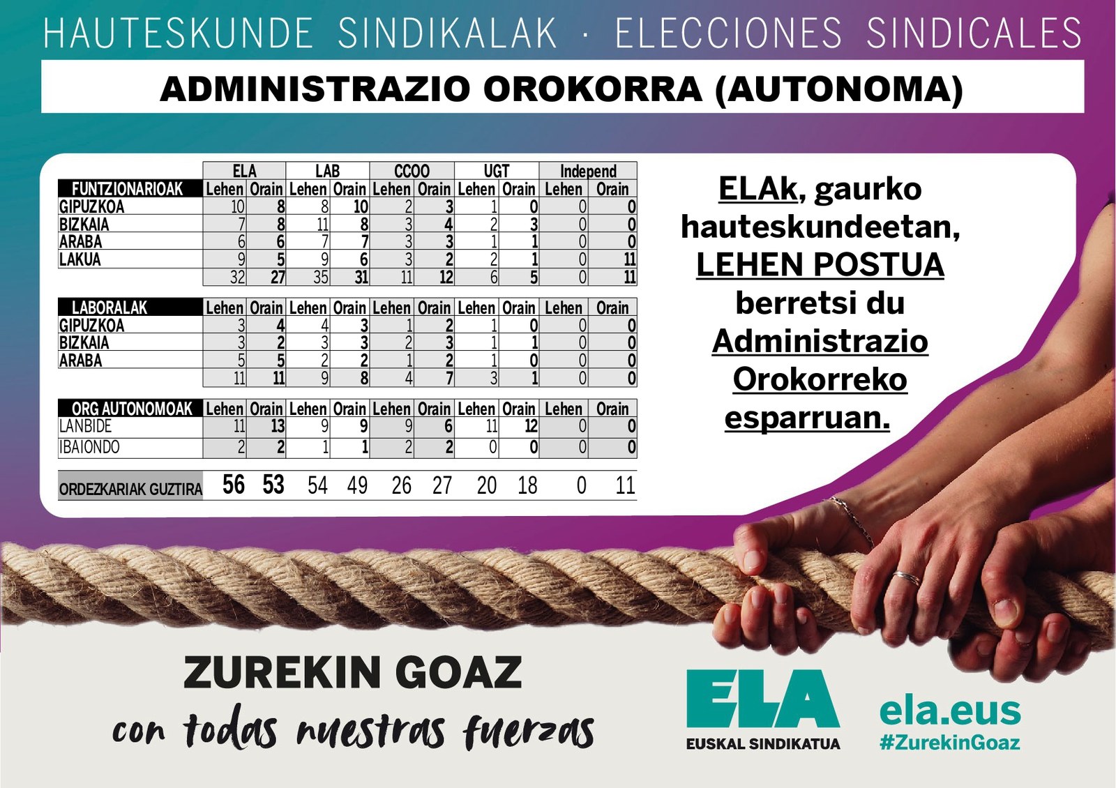 ELAk lehen postua berretsi du EAEko Administrazio Orokorreko esparruan