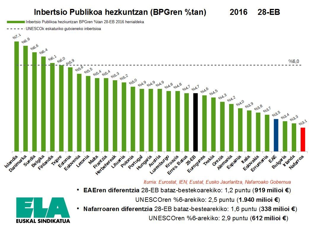 Inbertsioa Hezkuntzan; Europatik oso urrun