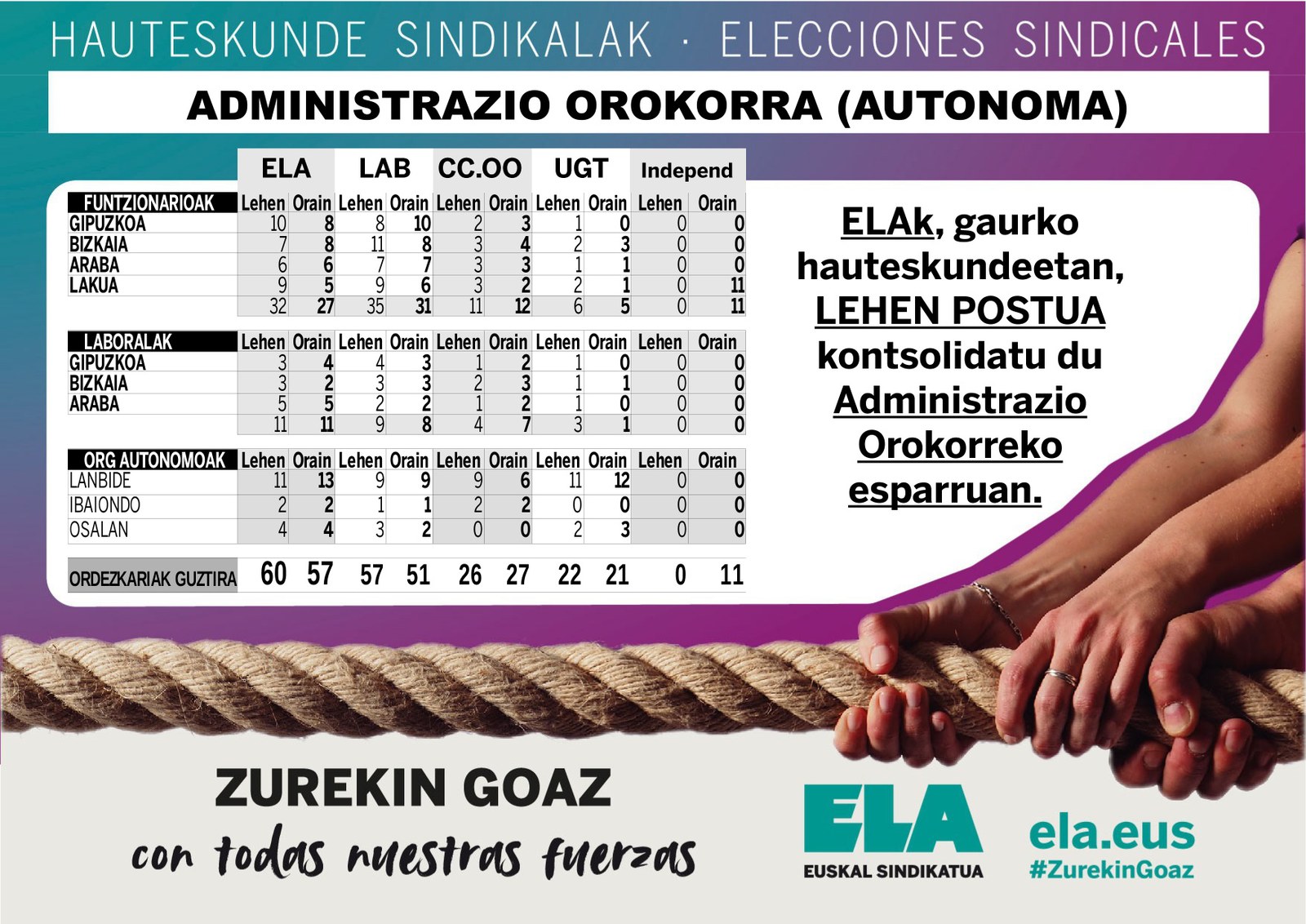 ELAk, gaur OSALANeko hauteskundeak irabazita, lehen postua kontsolidatu du Administrazio Orokorreko esparruan ELAk, gaur OSALANeko hauteskundeak irabazita, lehen postua kontsolidatu du Administrazio Orokorreko esparruan