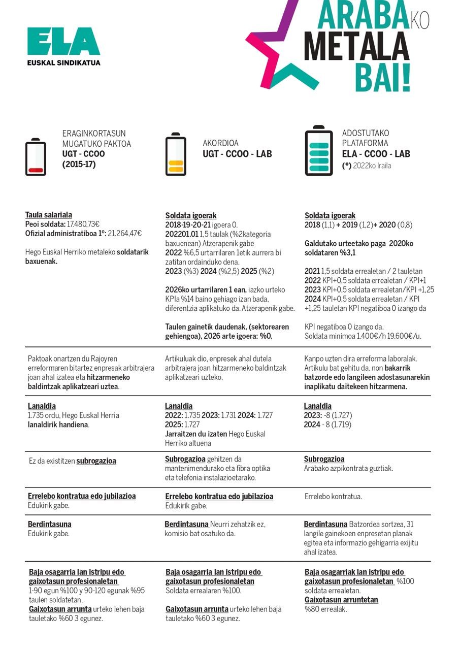 ELAk ohartarazi du langileen % 90 inguruk ez dituztela jasoko UGT, CCOO eta LABek Arabako Metalean adostutako soldata igoerak
