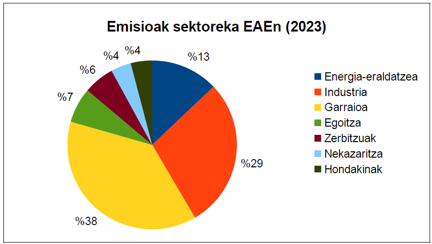 EAEko klima aldaketaren egoera