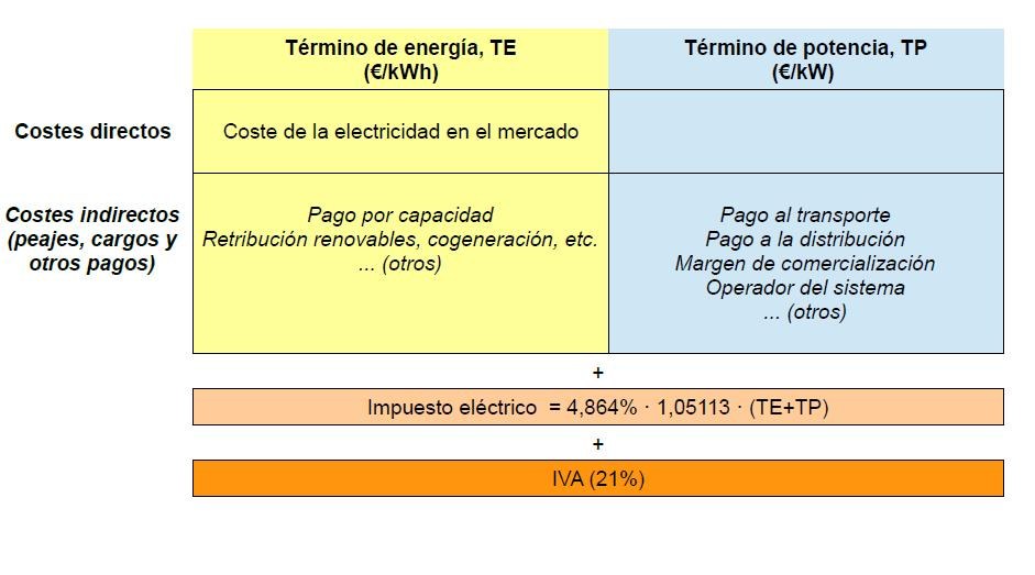Elektrizitatearen faktura. Inork ulertzen ez duen hori (ez kasualitatez)