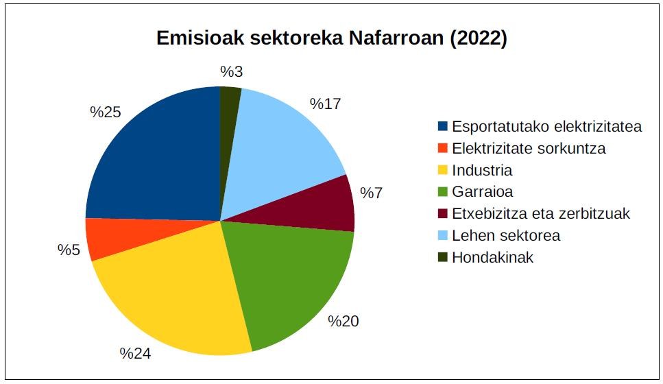 Nafarroako klima aldaketaren egoera