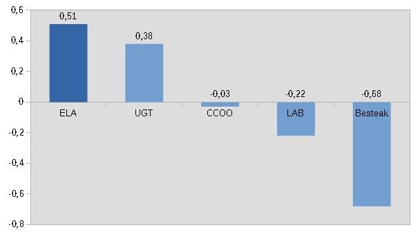 ELAk irabazi ditu 2021eko Nafarroako hauteskunde sindikalak