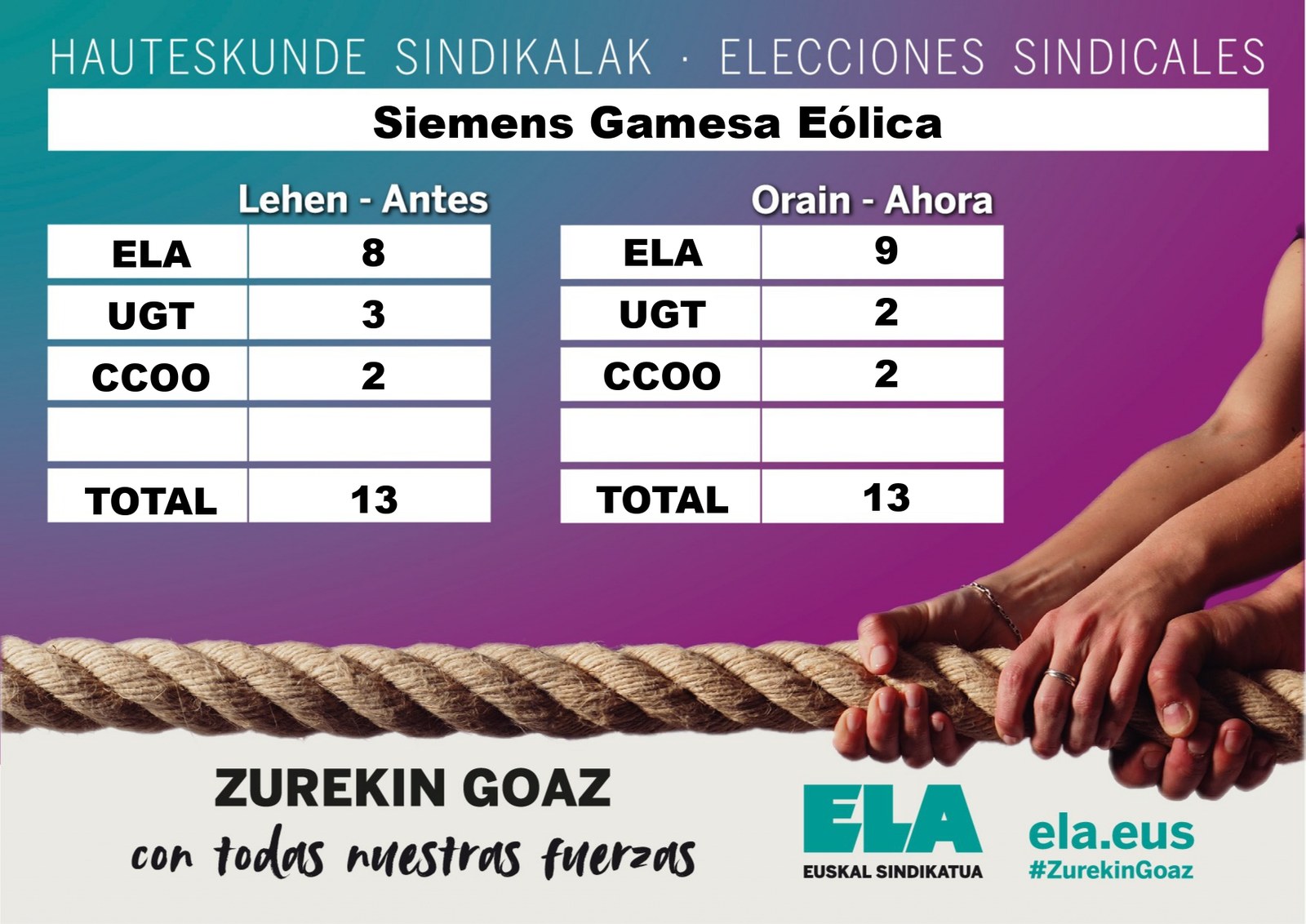 ELAK Sarrigurengo Siemens Gamesa Eolicako batzordean zeukan gehiengoa handitu du aukeratu beharreko 13 ordezkarietatik 9 lortuz ELAK Sarrigurengo Siemens Gamesa Eolicako batzordean zeukan gehiengoa handitu du aukeratu beharreko 13 ordezkarietatik 9 lortuz
