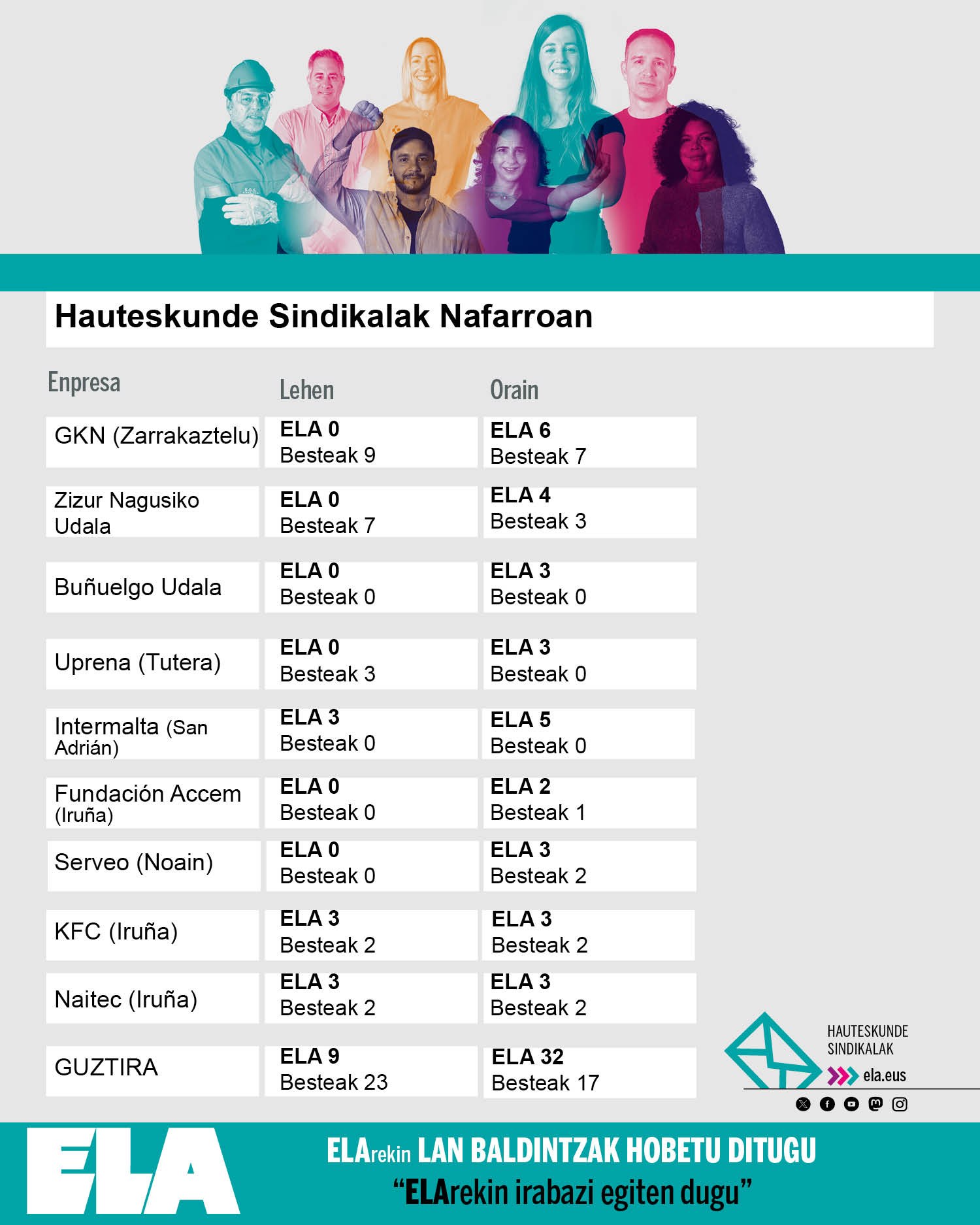 ELAk 32 ordezkari gehiago lortu ditu azken asteetan egindako 9 enpresetako hauteskundeetan
