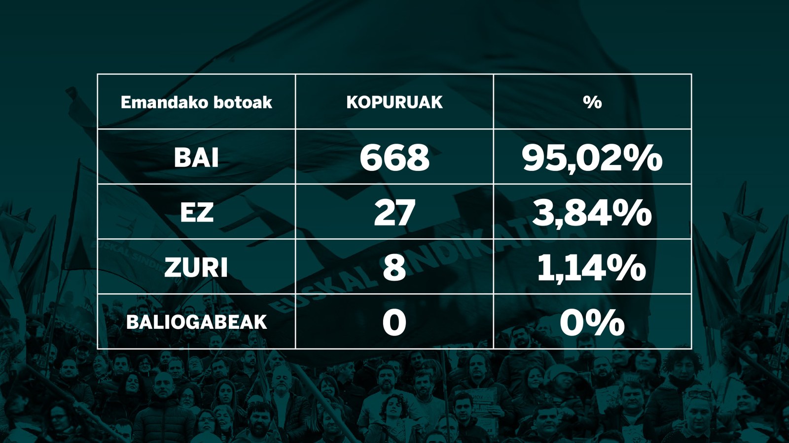 Mitxel Lakuntza élu nouveau secrétaire général de ELA  avec le soutien de 95,02% du vote #Indarbetean Mitxel Lakuntza élu nouveau secrétaire général de ELA  avec le soutien de 95,02% du vote #Indarbetean